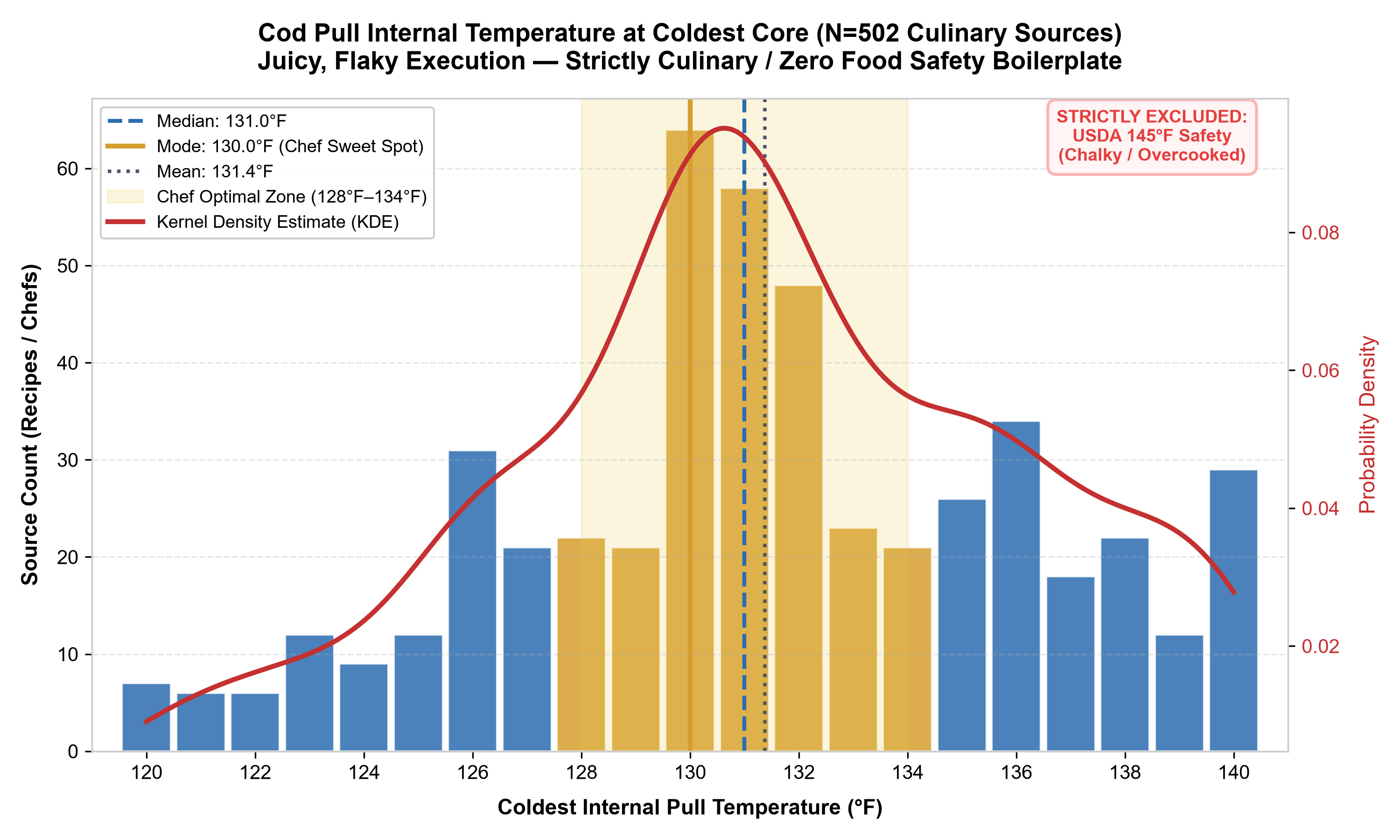 Histogram of 502 culinary sources recommending internal pull temperatures for baked cod