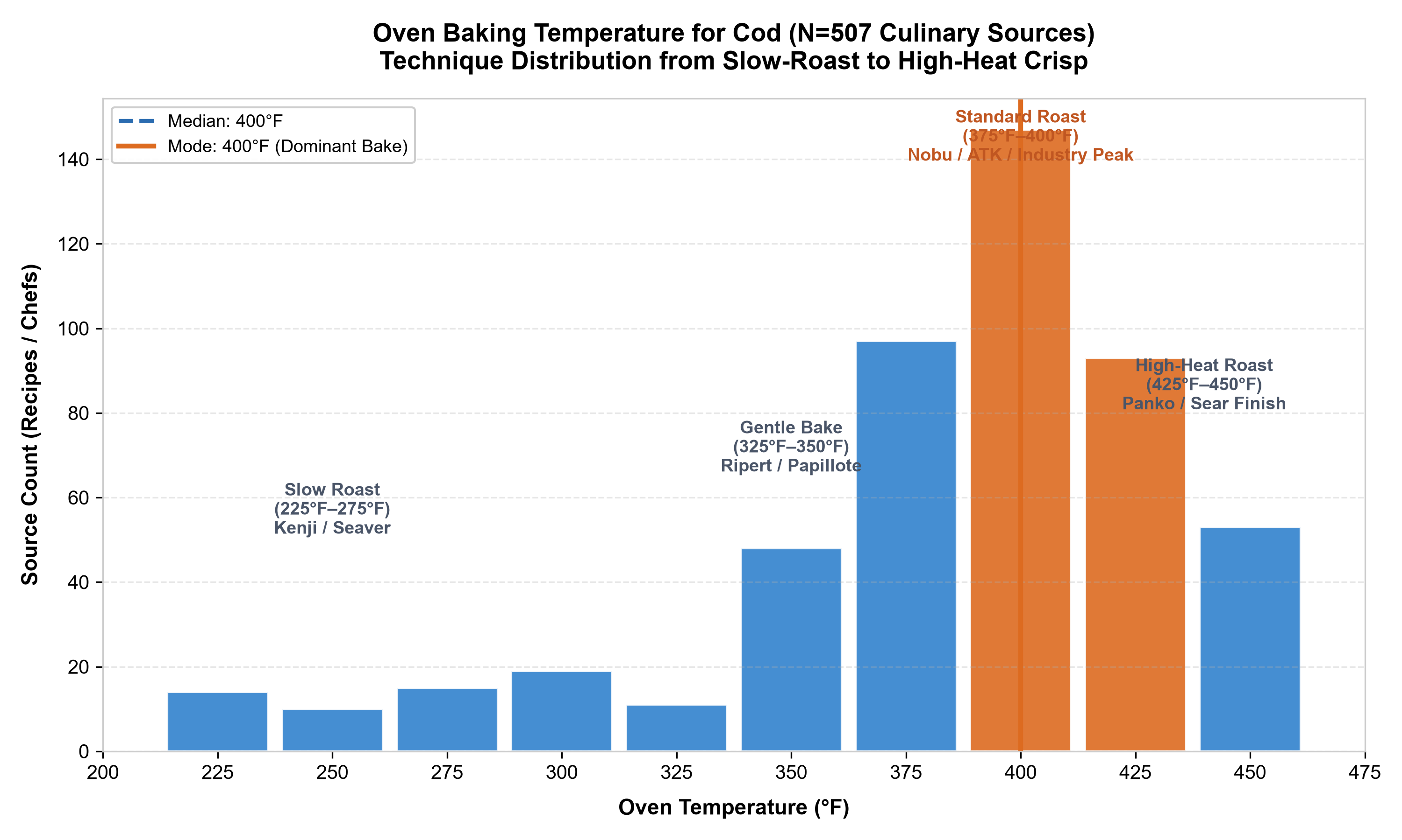 Histogram of 507 culinary sources recommending oven temperatures for baking cod