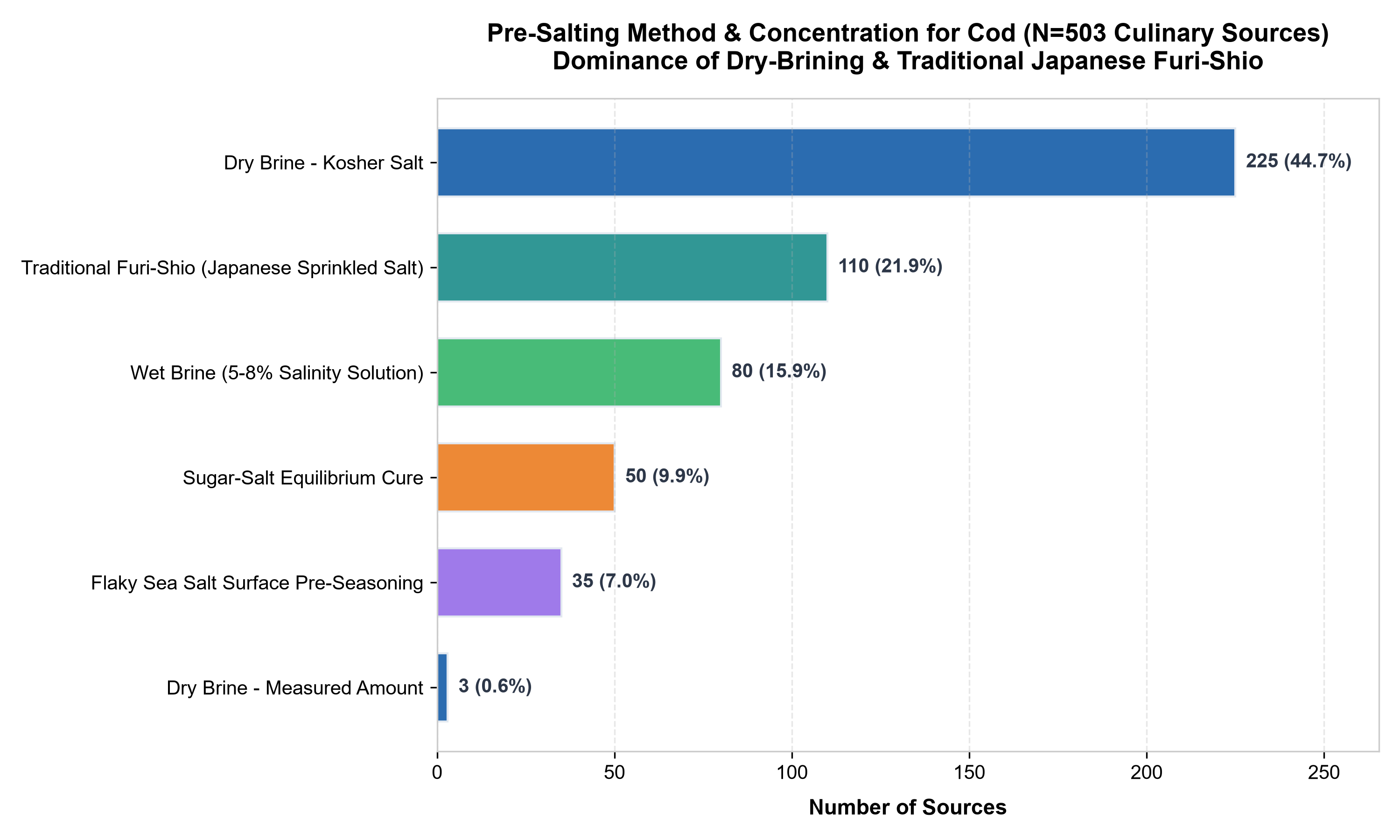 Distribution of pre-salting methods across 503 culinary sources for cod
