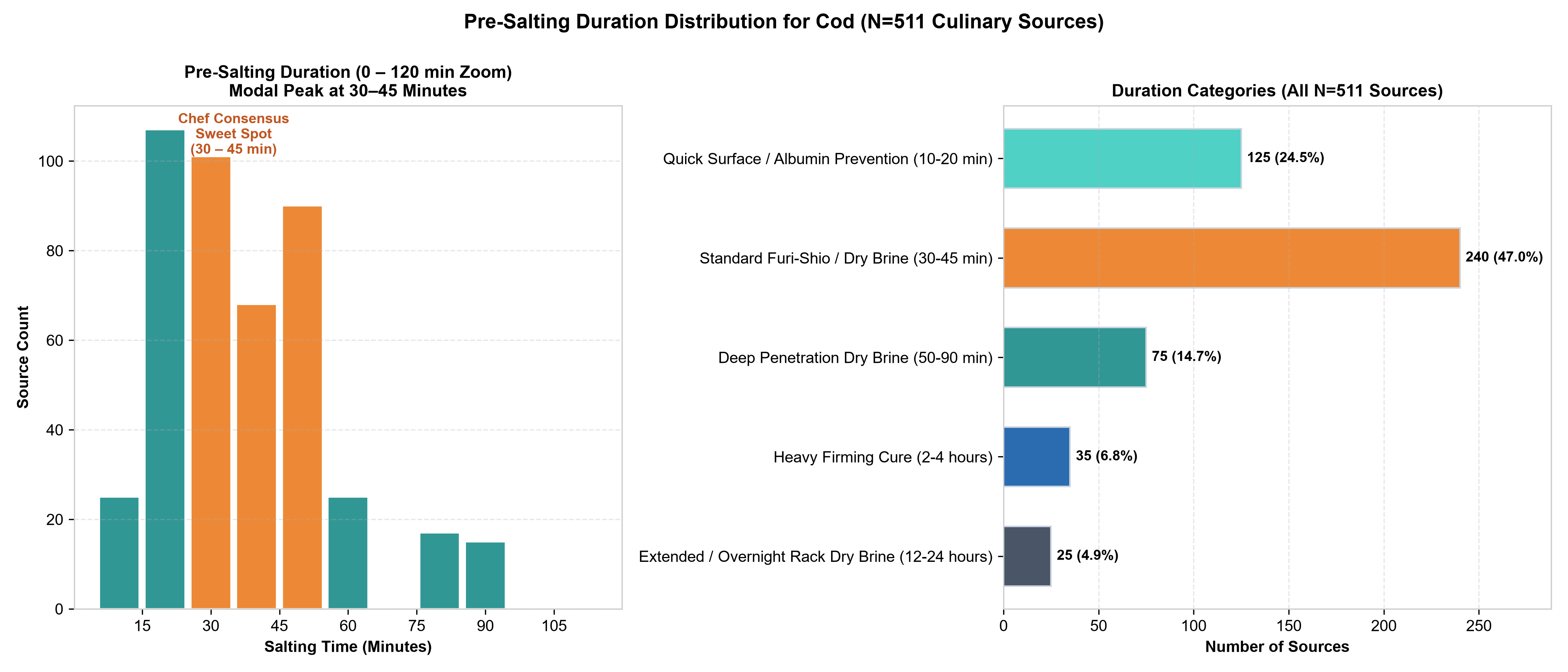 Histogram of pre-salting duration across 511 culinary sources