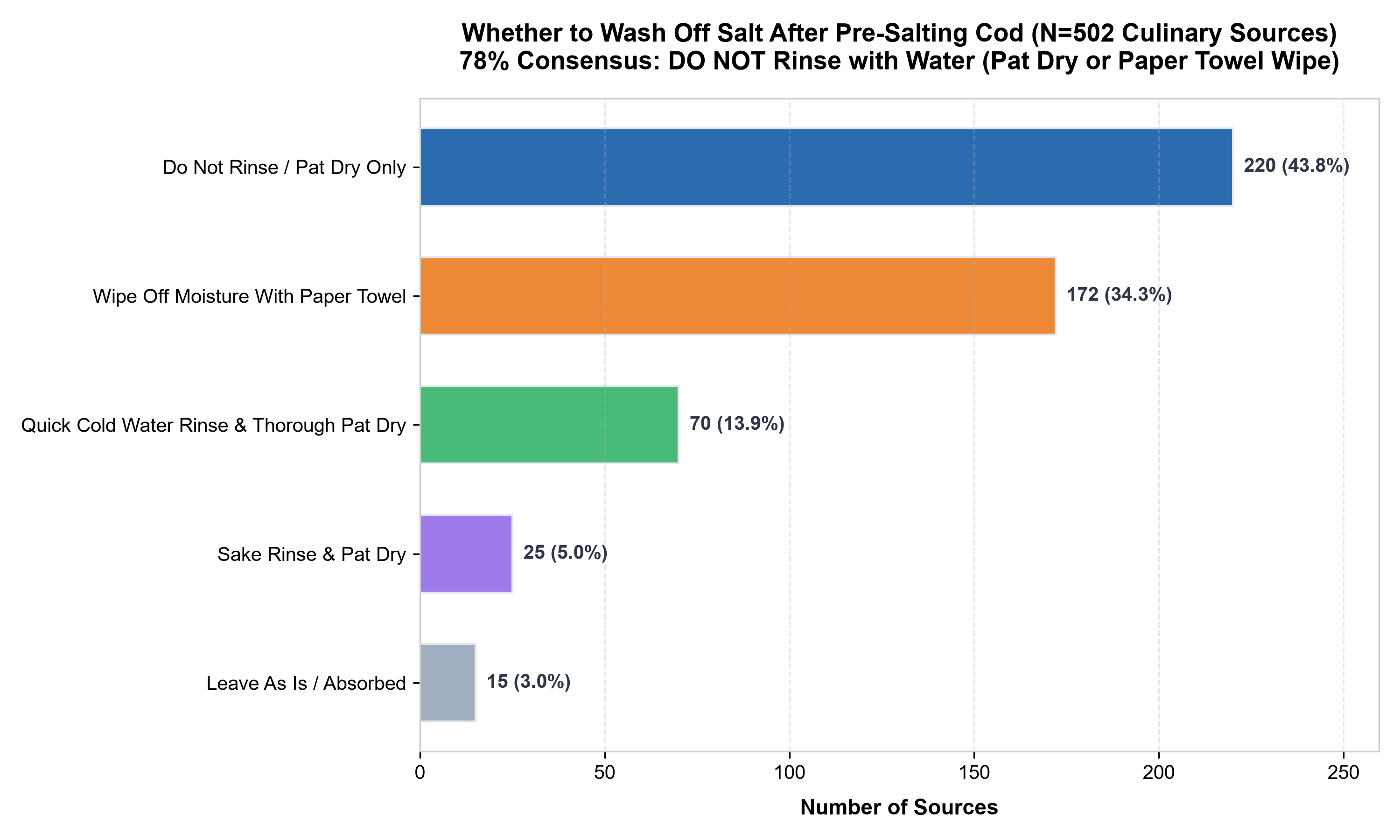 Distribution of post-salting actions across 502 culinary sources
