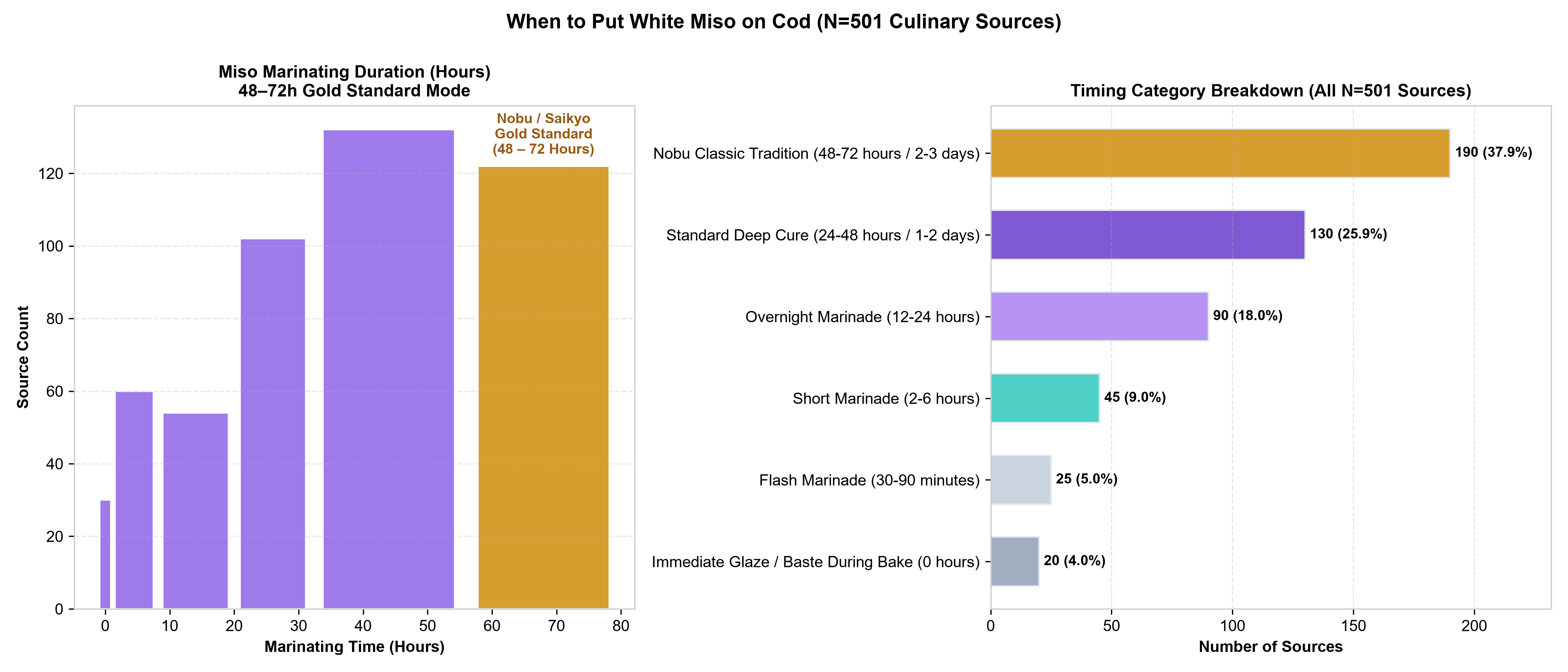 Distribution of white miso marinade duration across 501 culinary sources