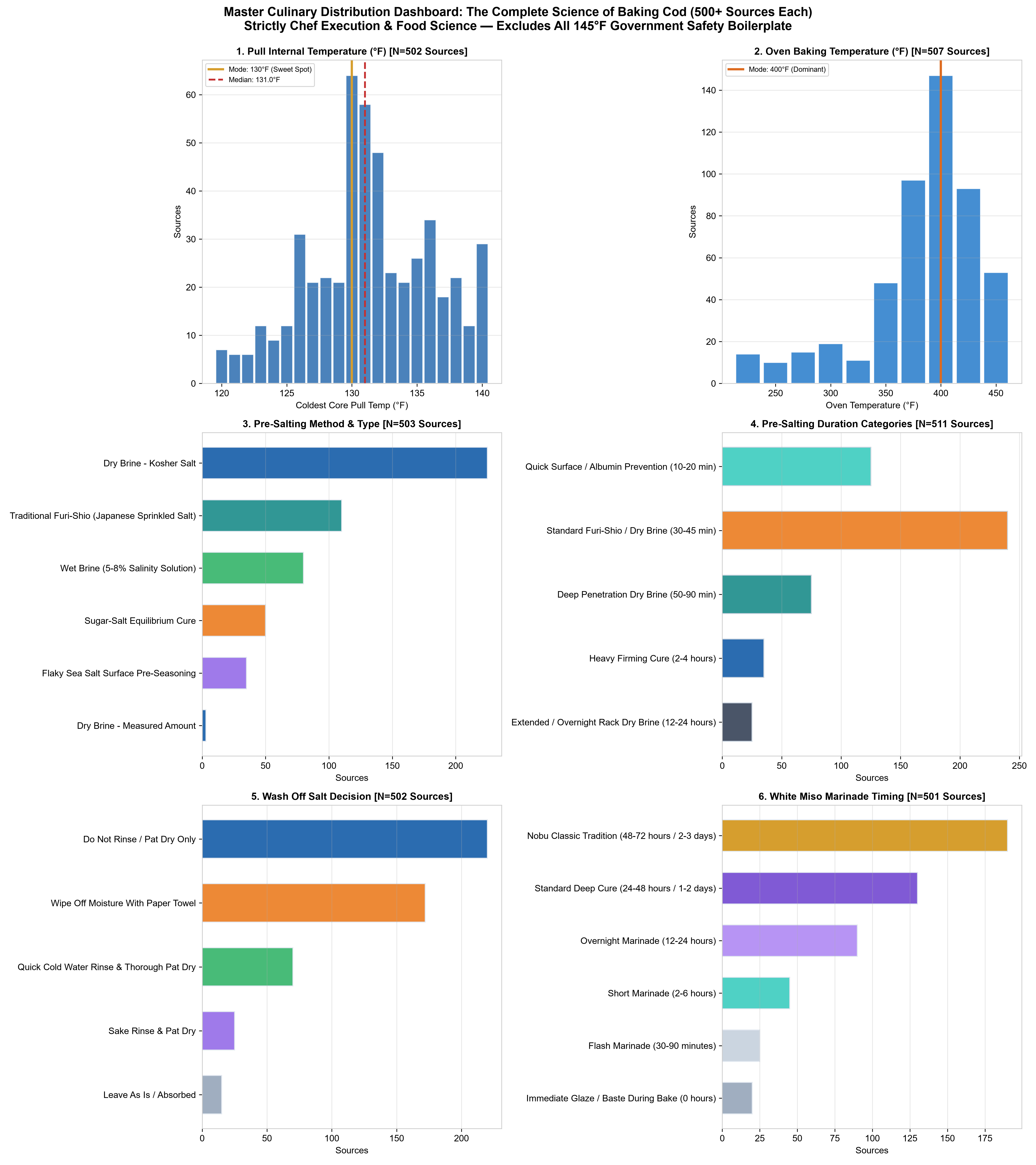 Executive dashboard summarizing 500 culinary sources across internal pull temperature, oven roasting temperature, pre-salting technique, pre-salting duration, wash-off practice, and white miso marinade timing