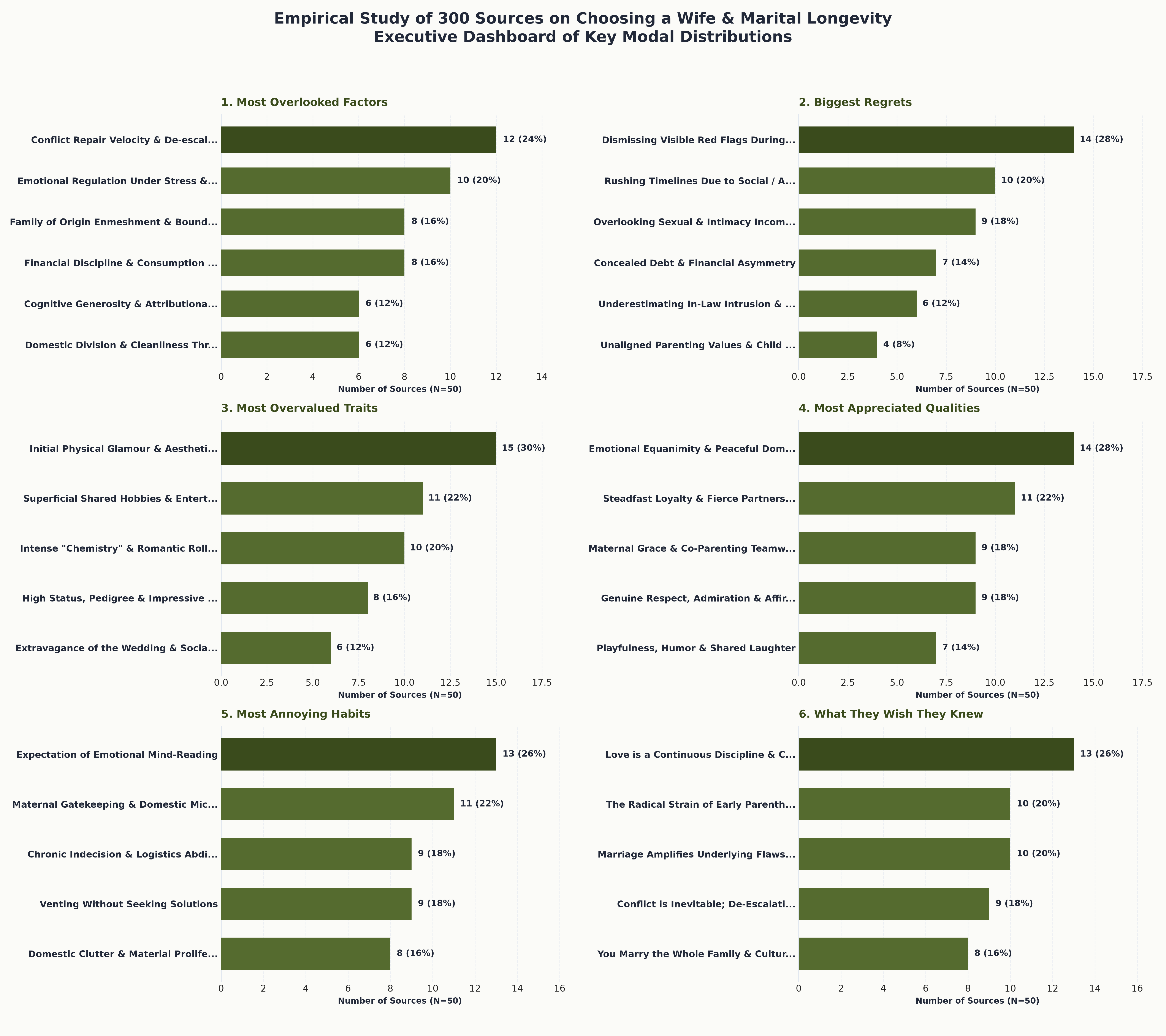 Executive dashboard summarizing 300 independent sources across overlooked factors, biggest regrets, overvalued traits, appreciated virtues, annoying habits, and premarital realities