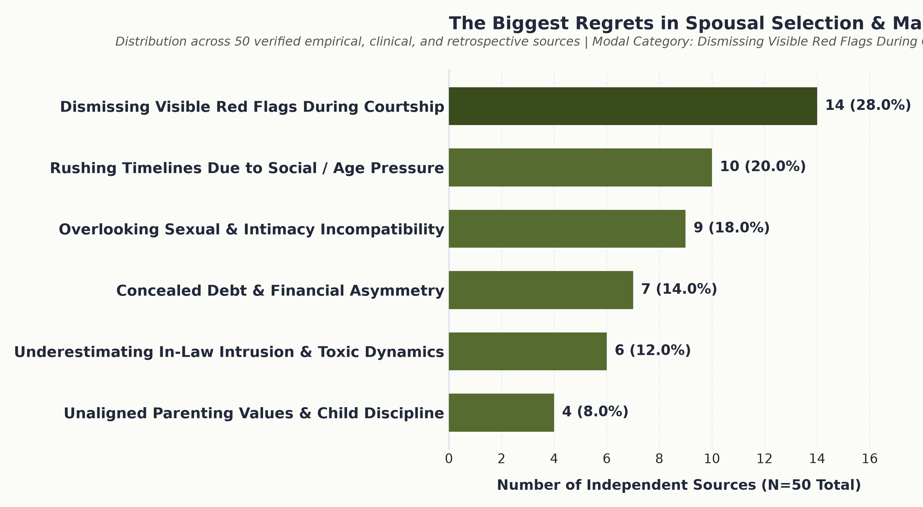 Histogram of 50 independent sources evaluating the biggest regrets in spousal selection