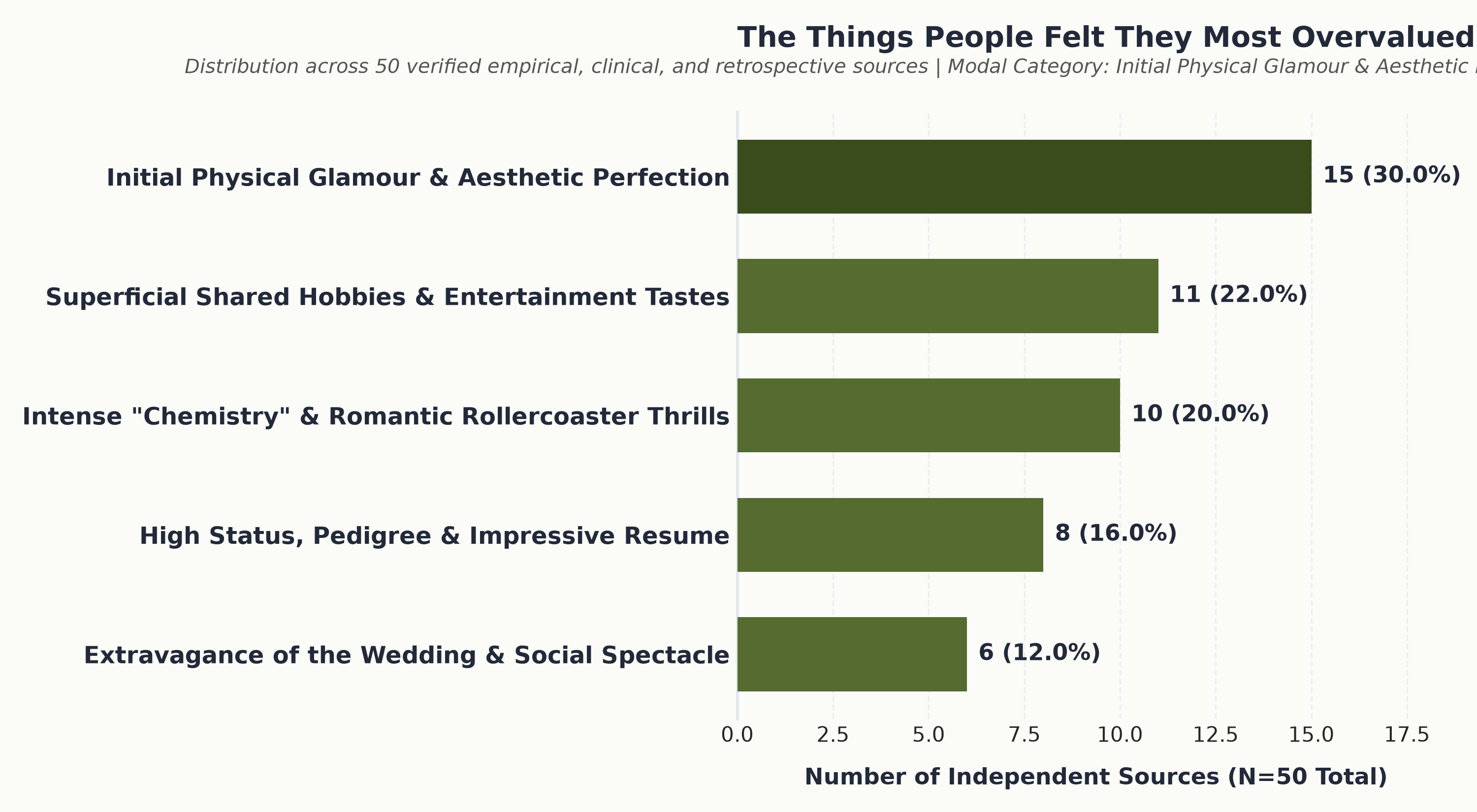 Histogram of 50 independent sources evaluating what people felt they most overvalued during dating