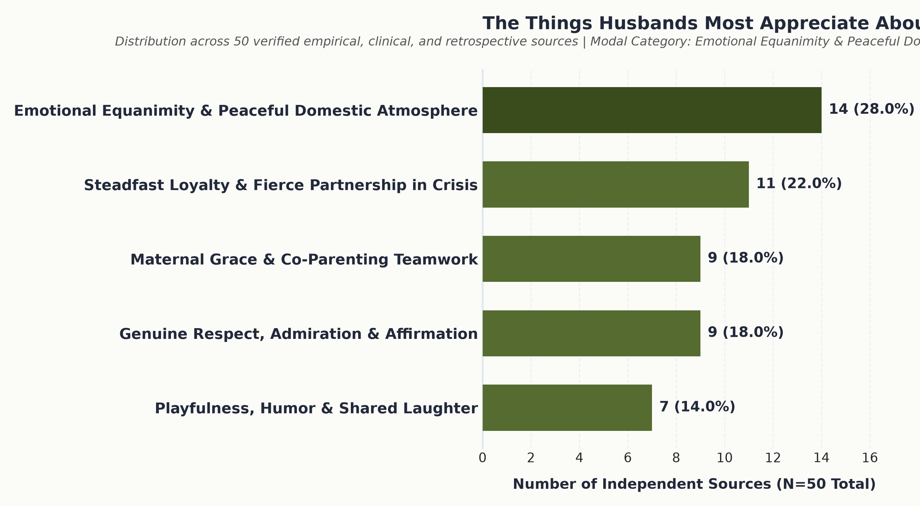 Histogram of 50 independent sources evaluating what husbands most appreciate about their wives