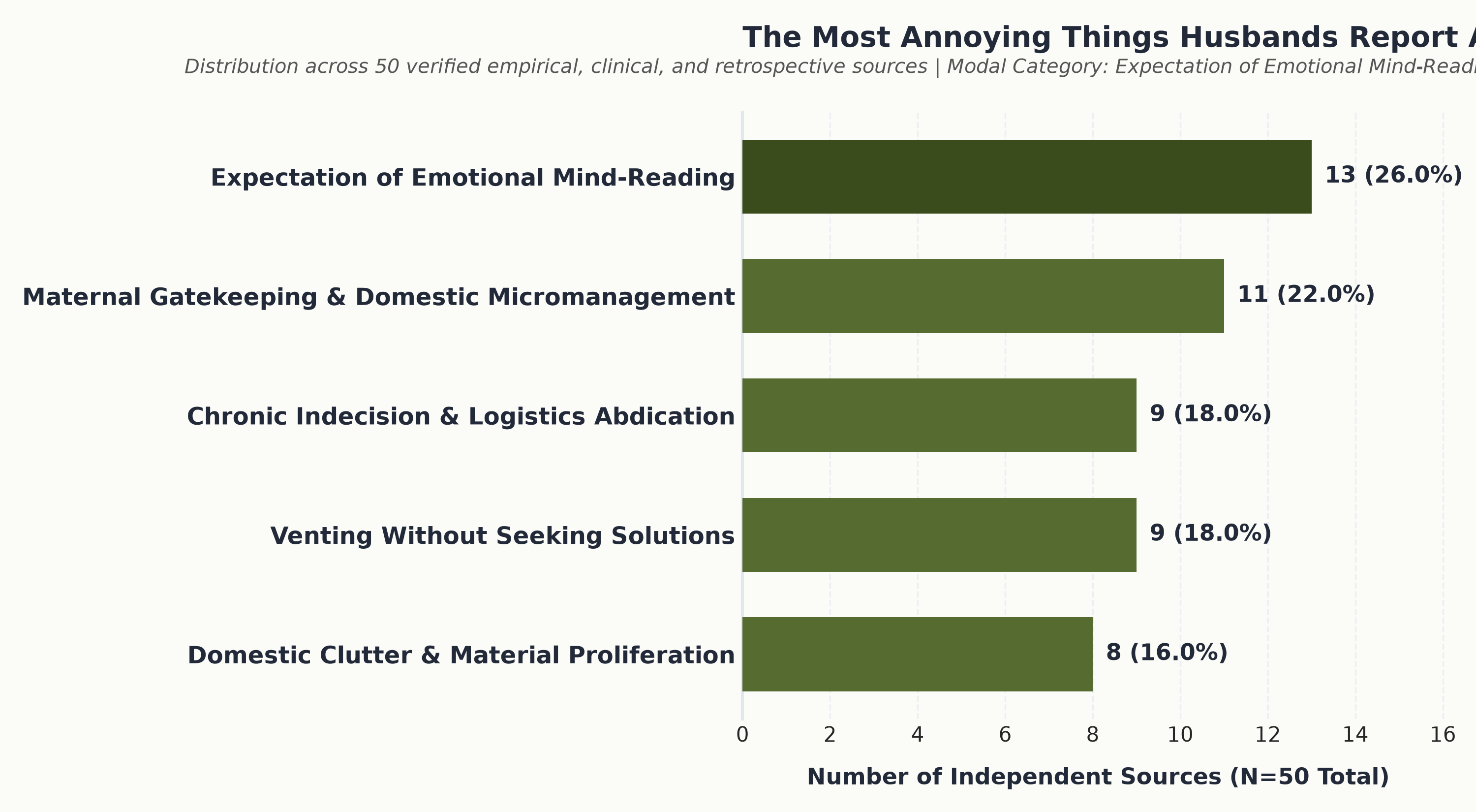 Histogram of 50 independent sources evaluating the most annoying habits reported about wives
