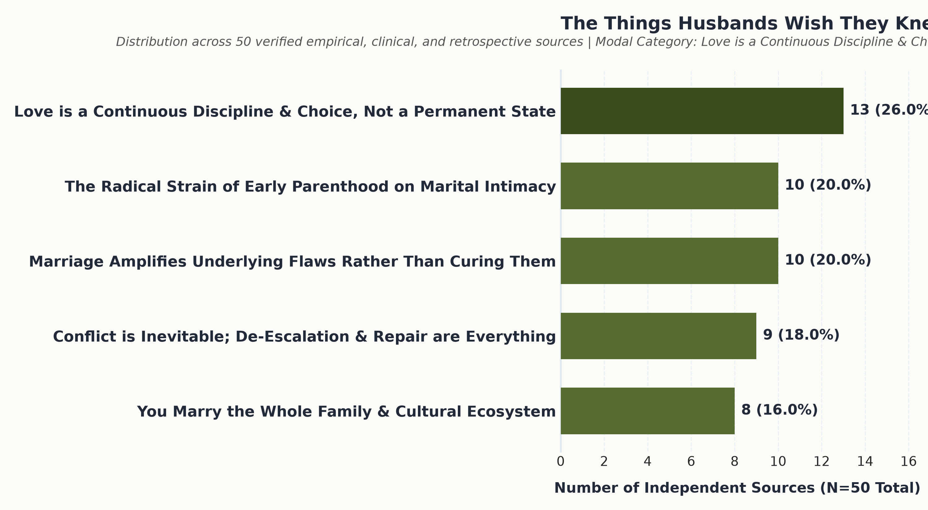 Histogram of 50 independent sources evaluating what men wish they knew before marriage