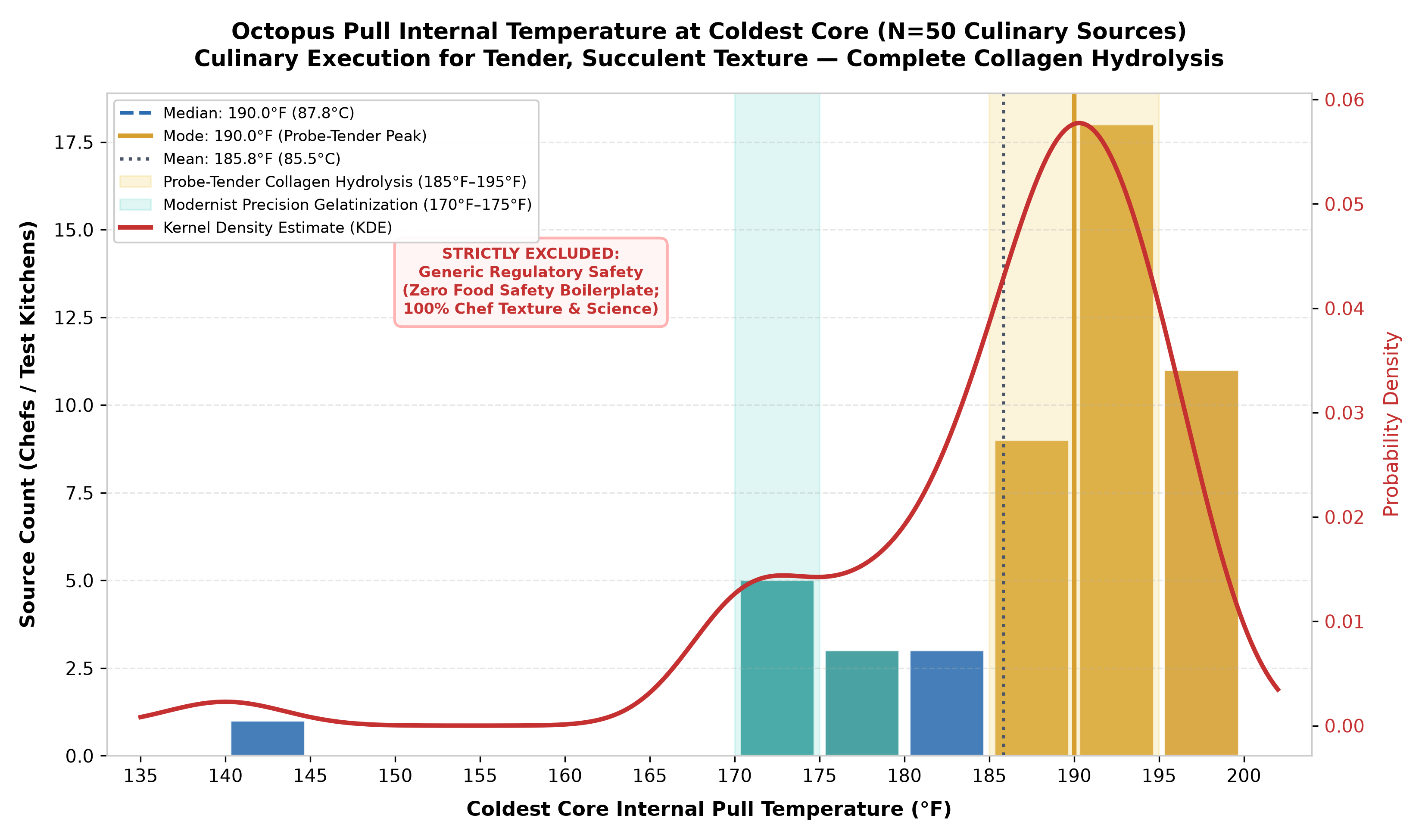 Histogram of 50 culinary sources recommending internal pull temperatures for roasted octopus