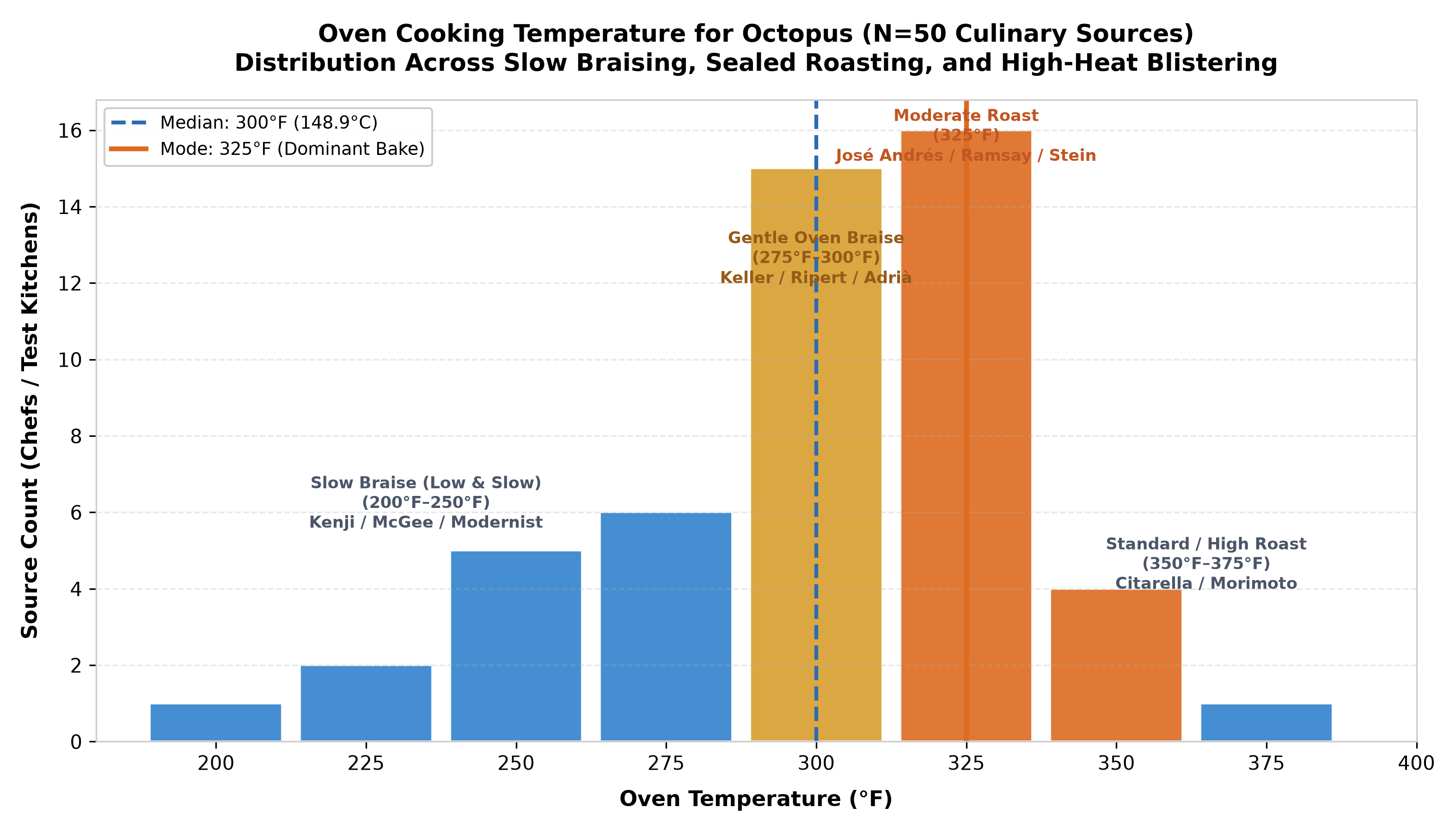 Histogram of 50 culinary sources recommending oven temperatures for baking octopus