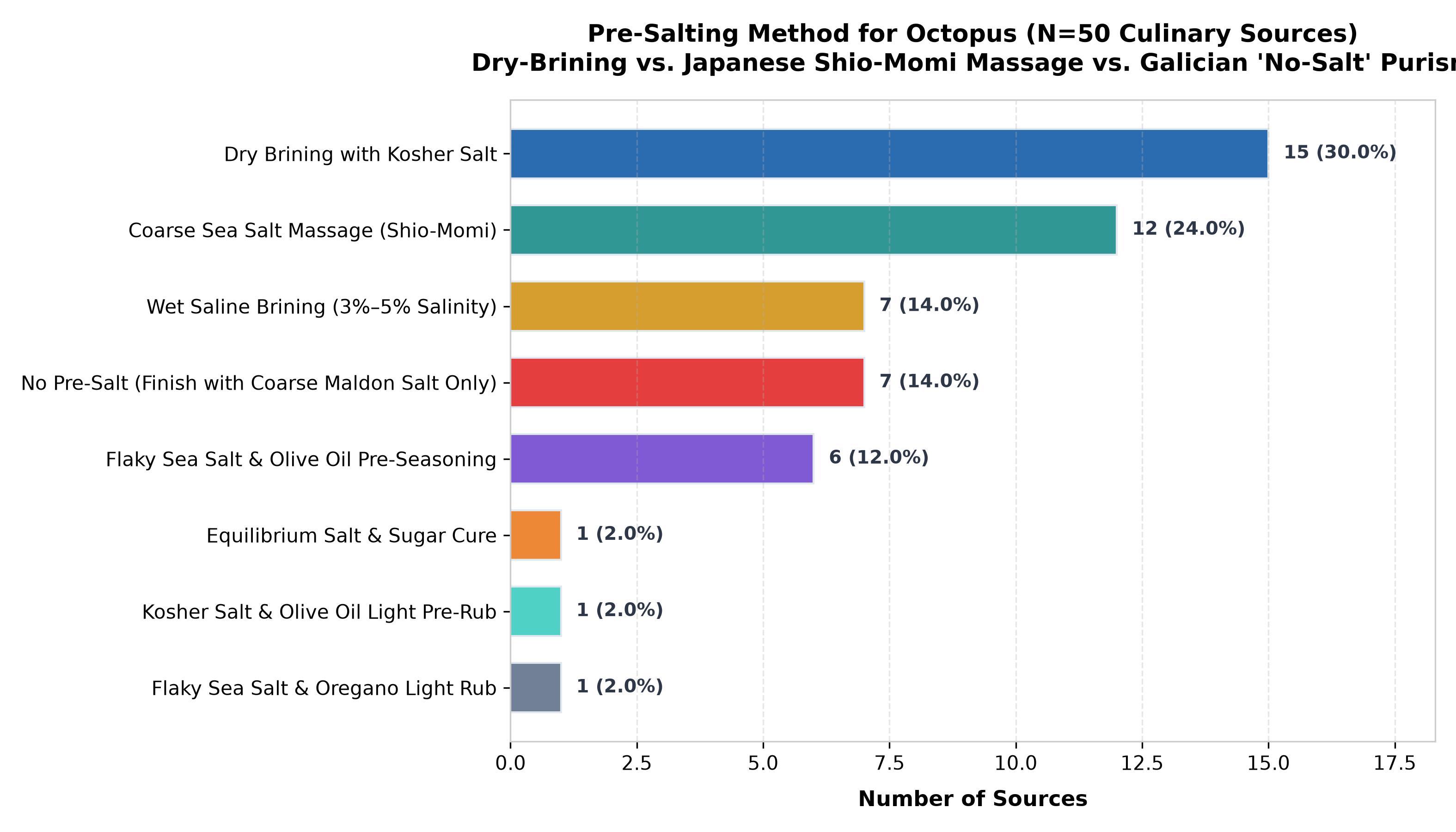 Distribution of pre-salting methods across 50 culinary sources for octopus