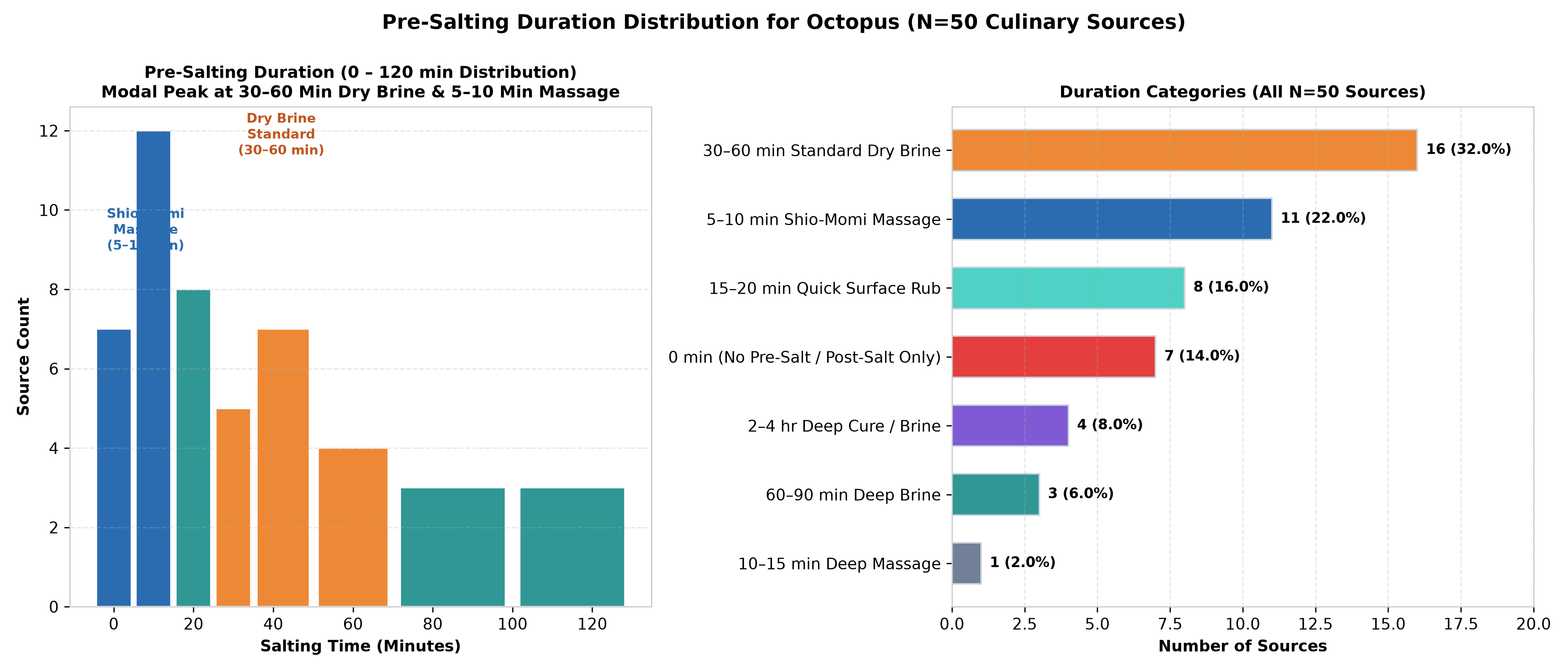 Histogram of pre-salting duration across 50 culinary sources