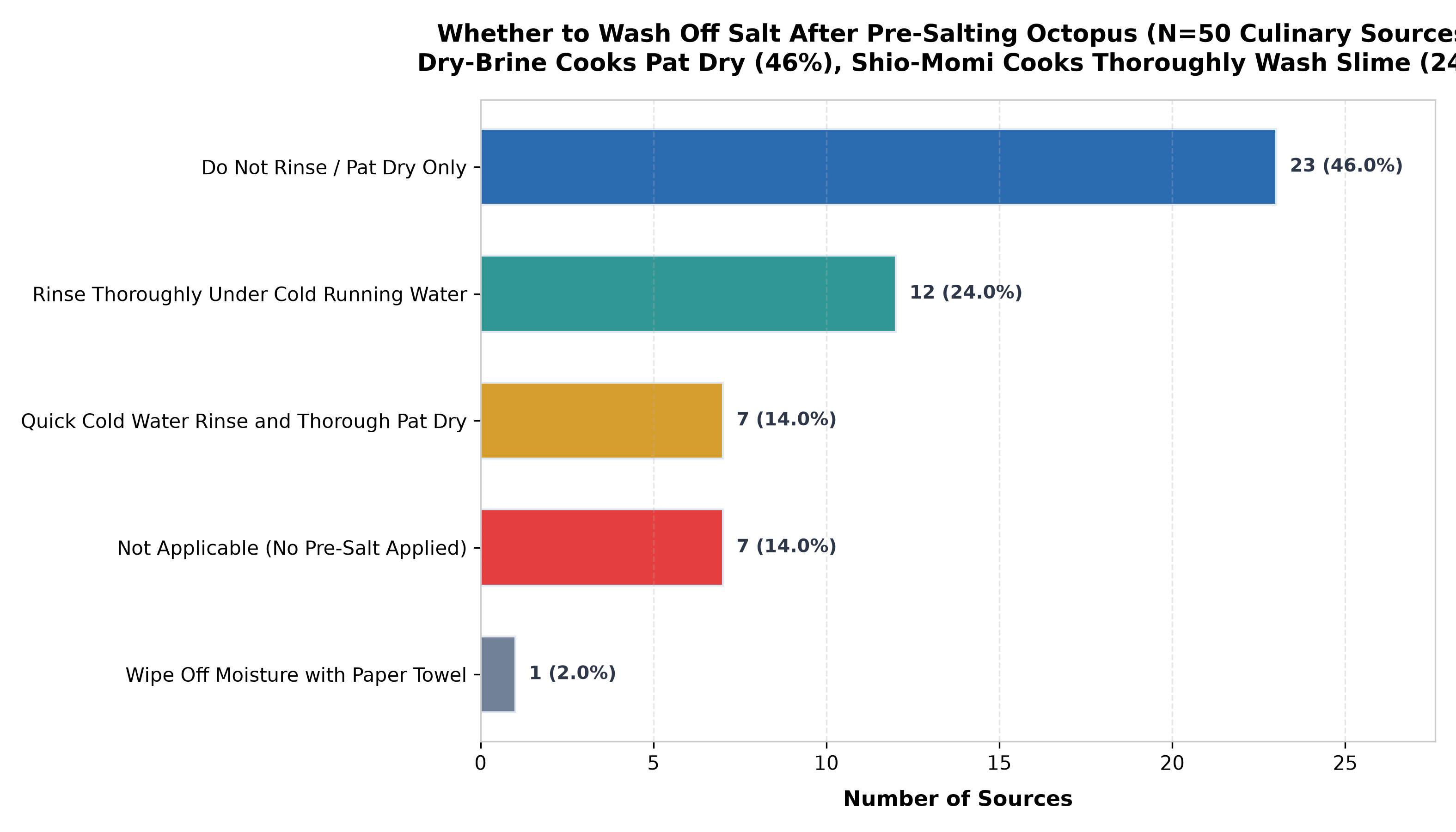 Distribution of post-salting wash actions across 50 culinary sources