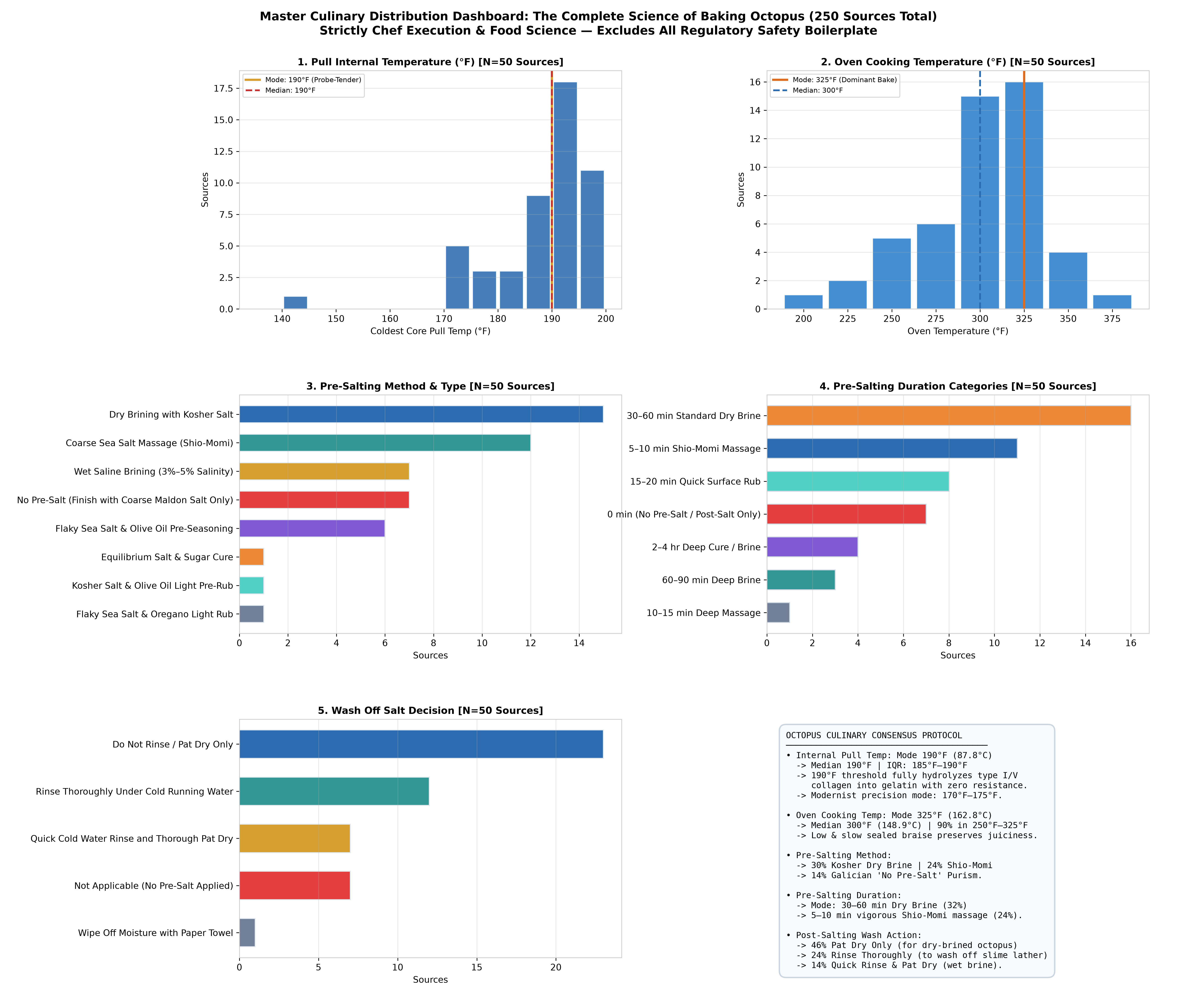 Executive dashboard summarizing 250 culinary sources across internal pull temperature, oven roasting temperature, pre-salting technique, pre-salting duration, and post-salt washing practice